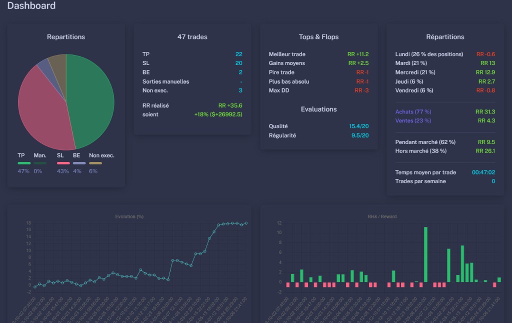 Tableau de bord Mon Journal de Trading : statistiques et graphiques de performance